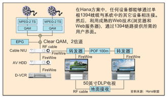 Hana聯(lián)盟 單一遙控器統(tǒng)領(lǐng)家庭網(wǎng)絡(luò)與計算機系統(tǒng)集成